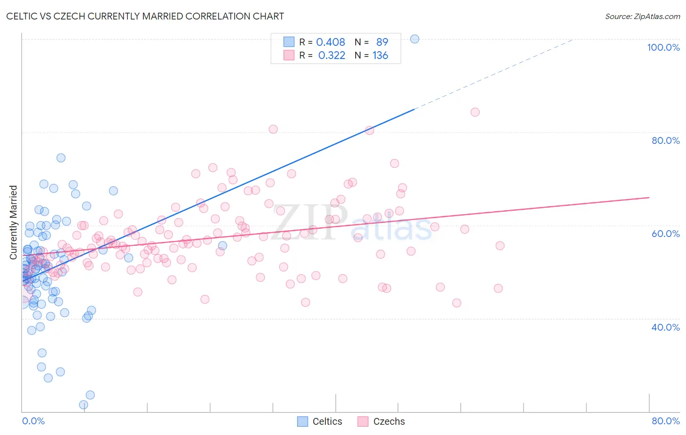 Celtic vs Czech Currently Married