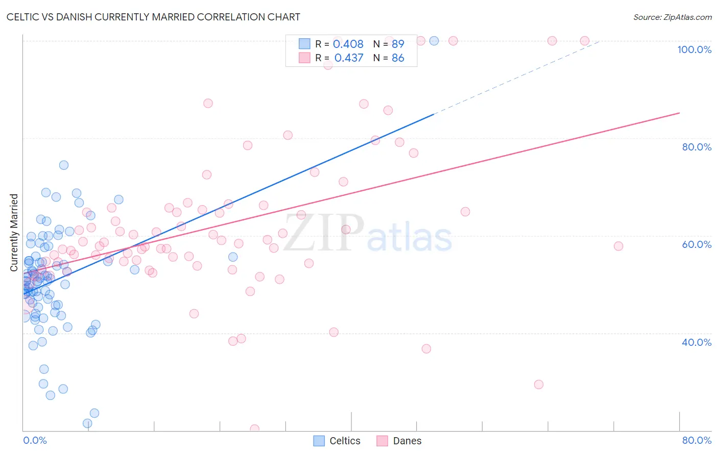 Celtic vs Danish Currently Married