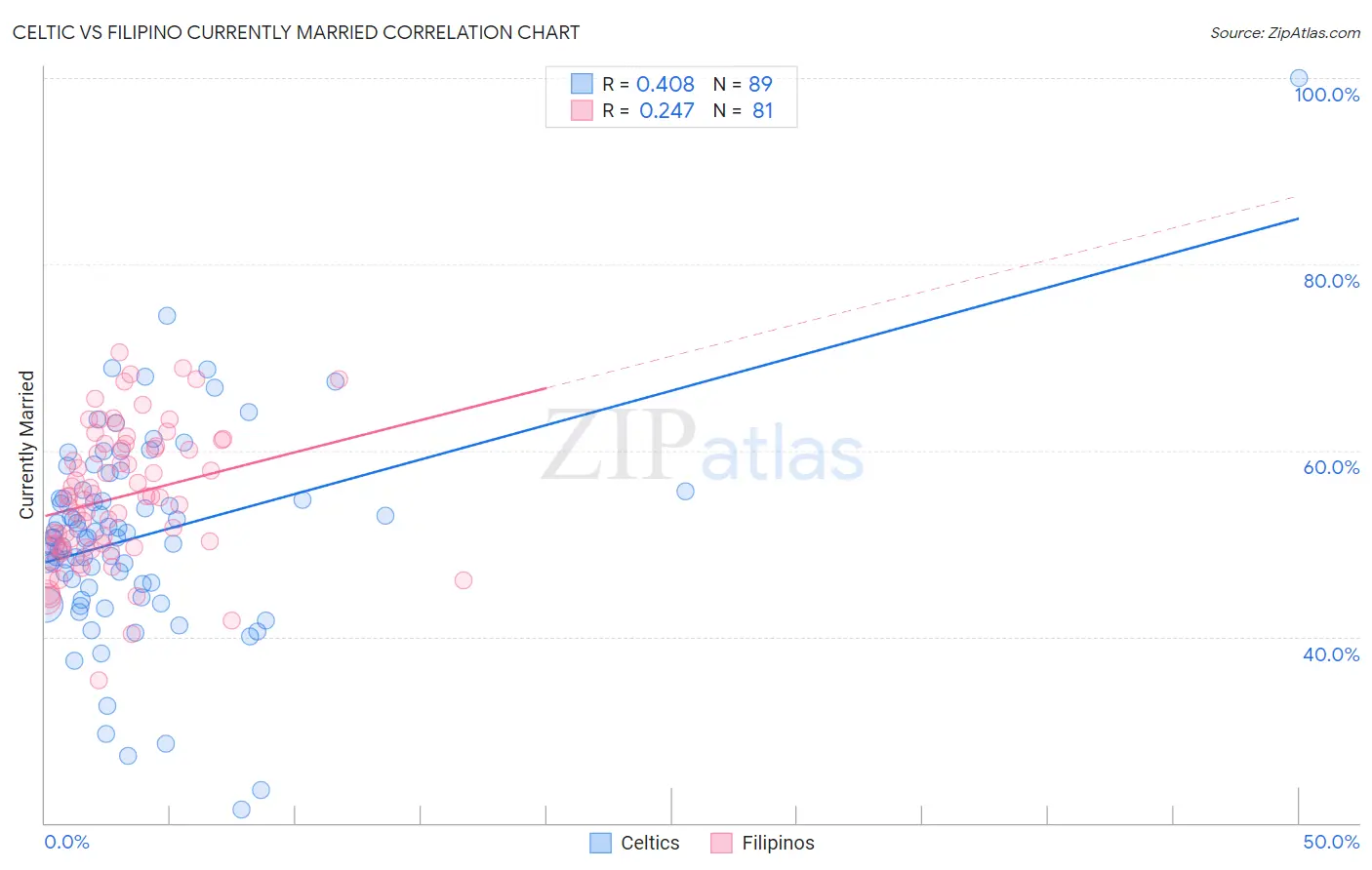 Celtic vs Filipino Currently Married