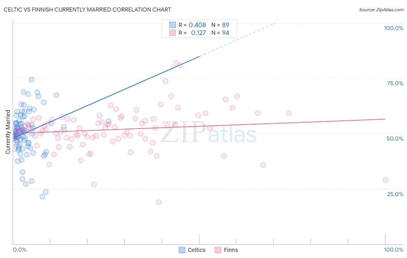 Celtic vs Finnish Currently Married