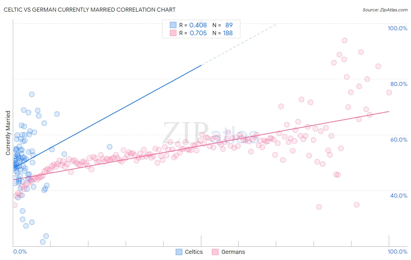 Celtic vs German Currently Married