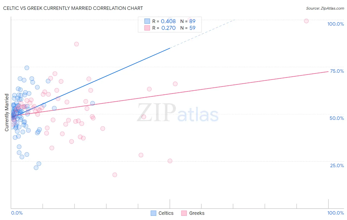 Celtic vs Greek Currently Married