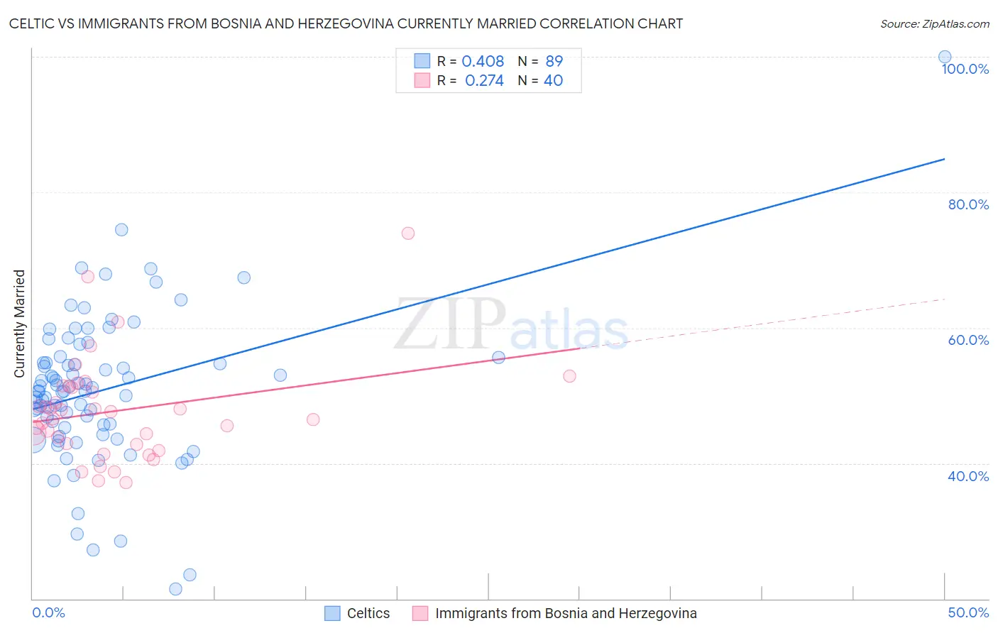 Celtic vs Immigrants from Bosnia and Herzegovina Currently Married