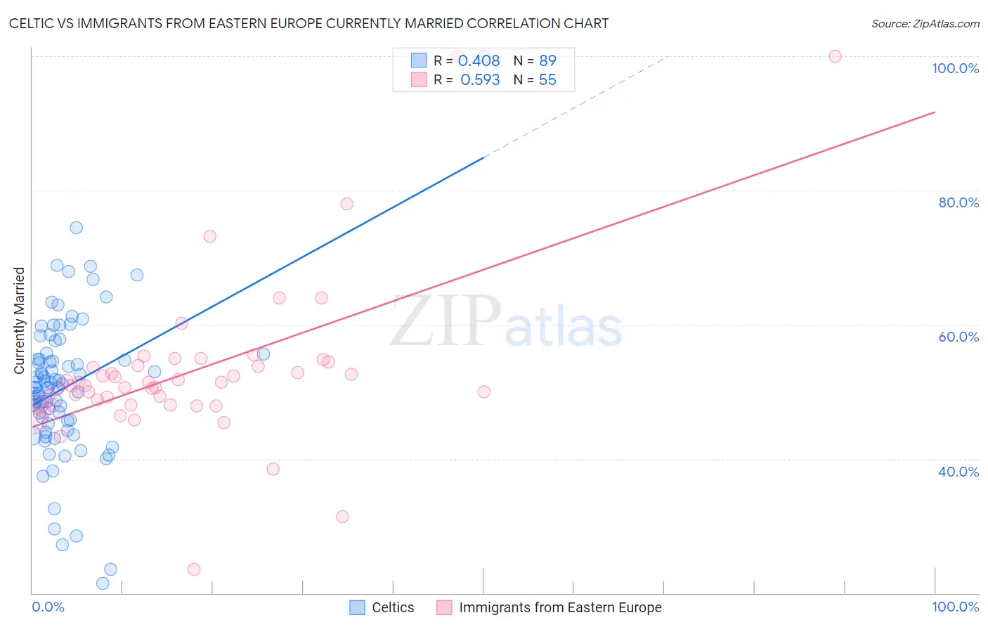 Celtic vs Immigrants from Eastern Europe Currently Married