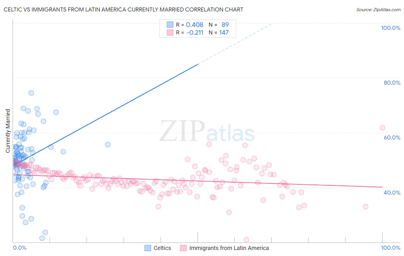 Celtic vs Immigrants from Latin America Currently Married