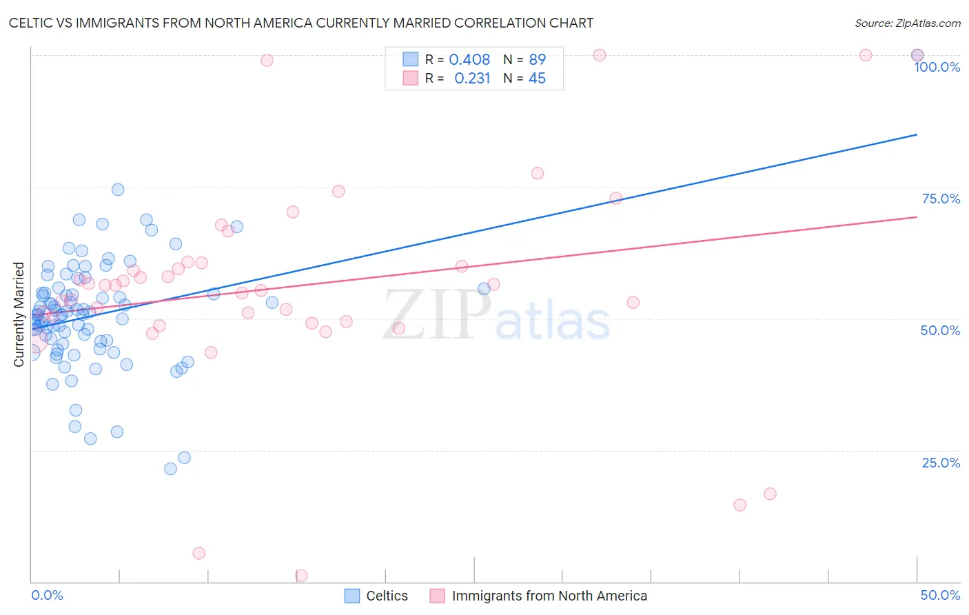 Celtic vs Immigrants from North America Currently Married