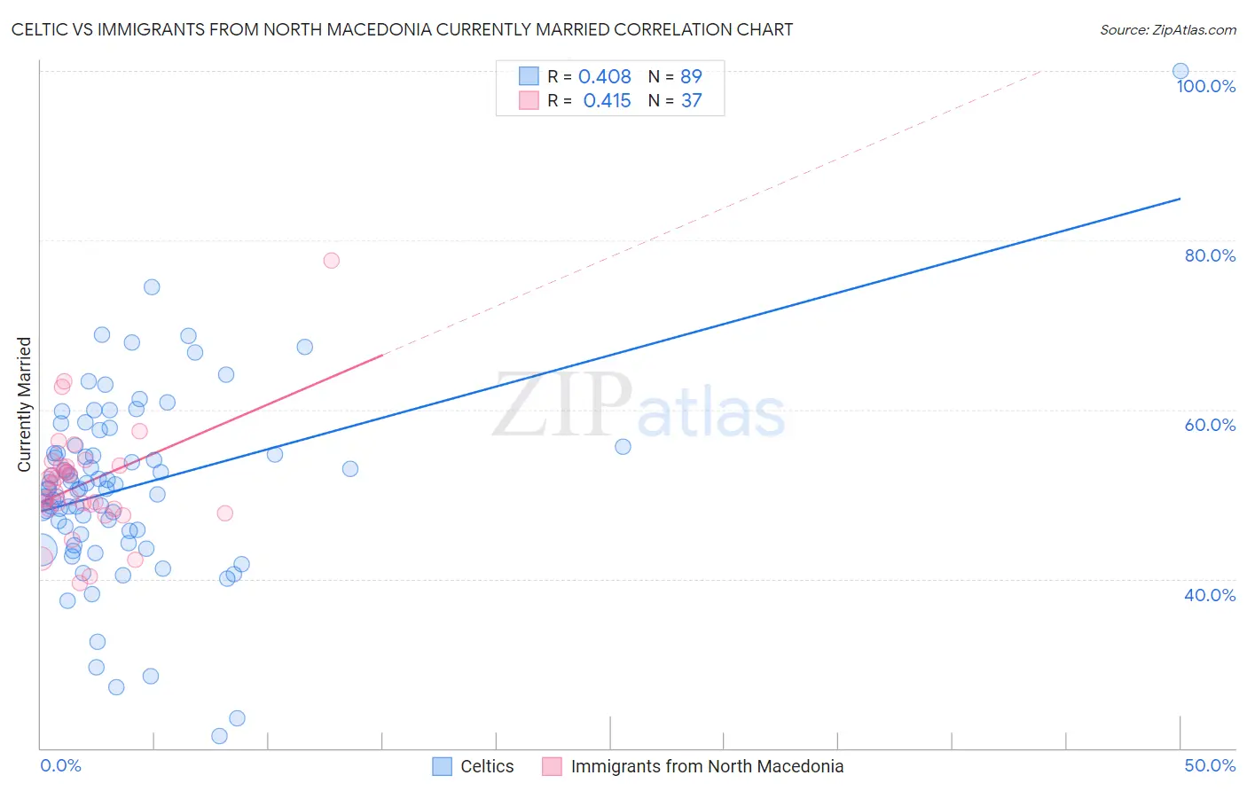 Celtic vs Immigrants from North Macedonia Currently Married