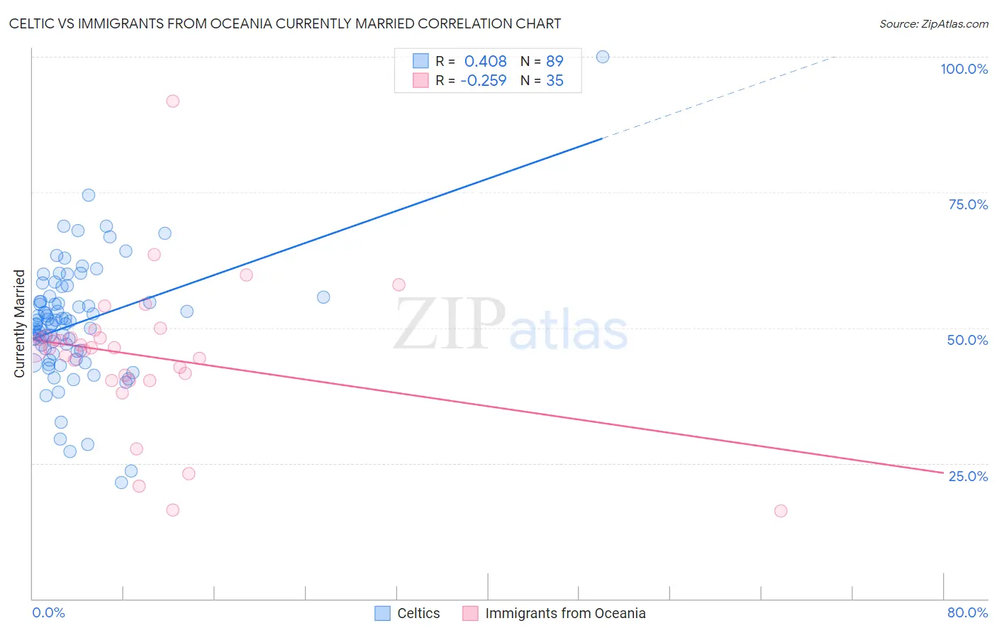 Celtic vs Immigrants from Oceania Currently Married