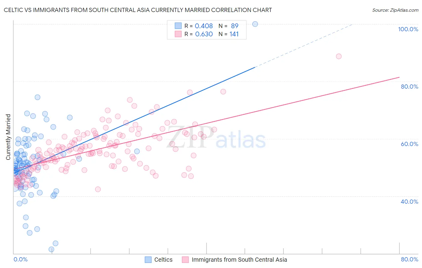 Celtic vs Immigrants from South Central Asia Currently Married