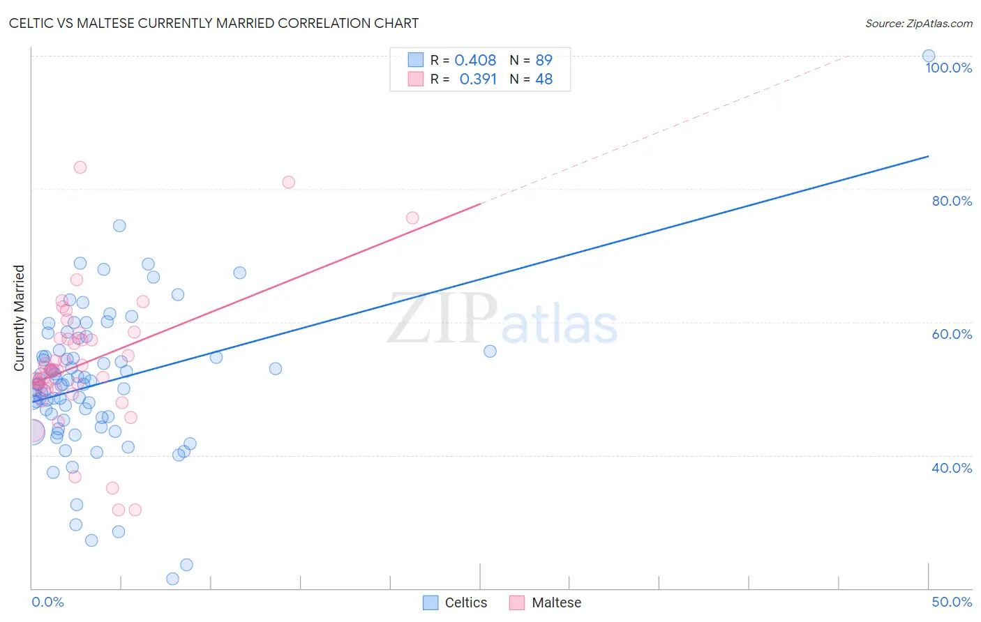 Celtic vs Maltese Currently Married