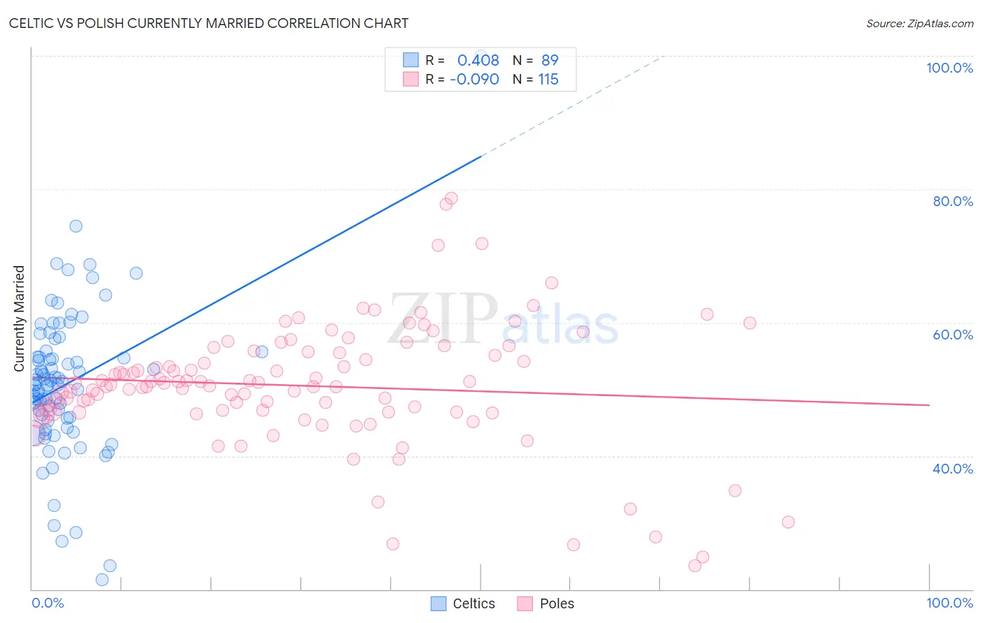 Celtic vs Polish Currently Married