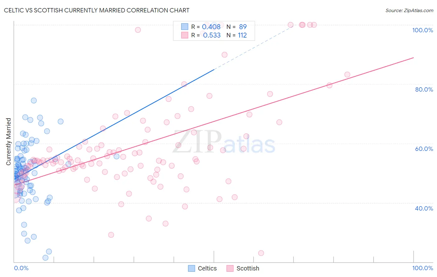 Celtic vs Scottish Currently Married