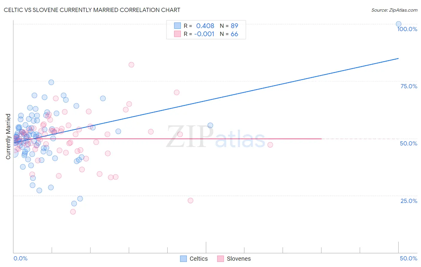 Celtic vs Slovene Currently Married