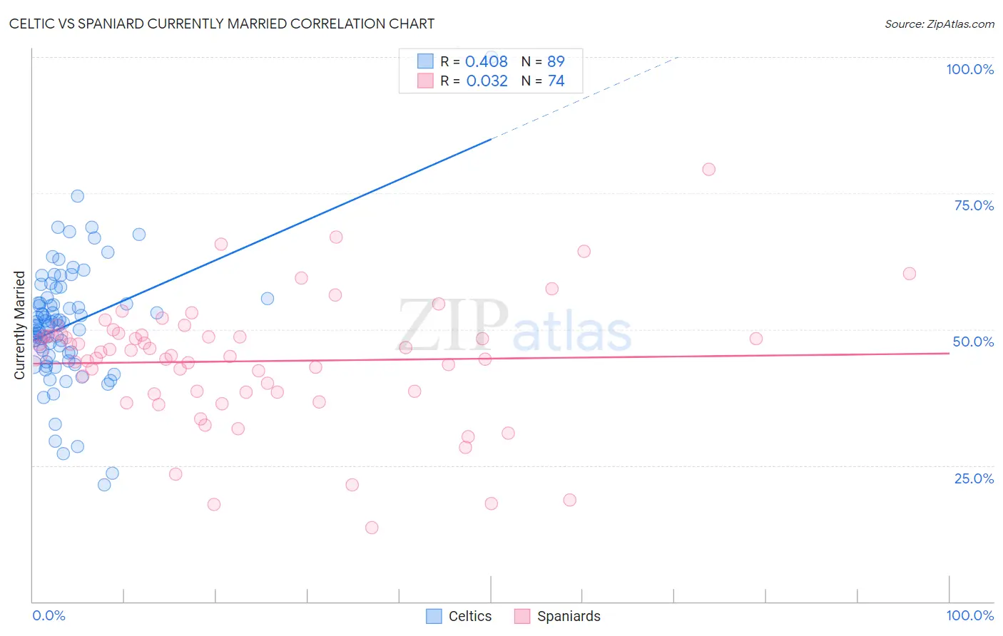 Celtic vs Spaniard Currently Married