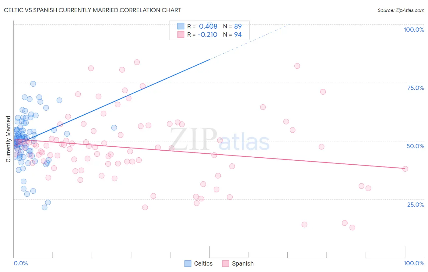 Celtic vs Spanish Currently Married