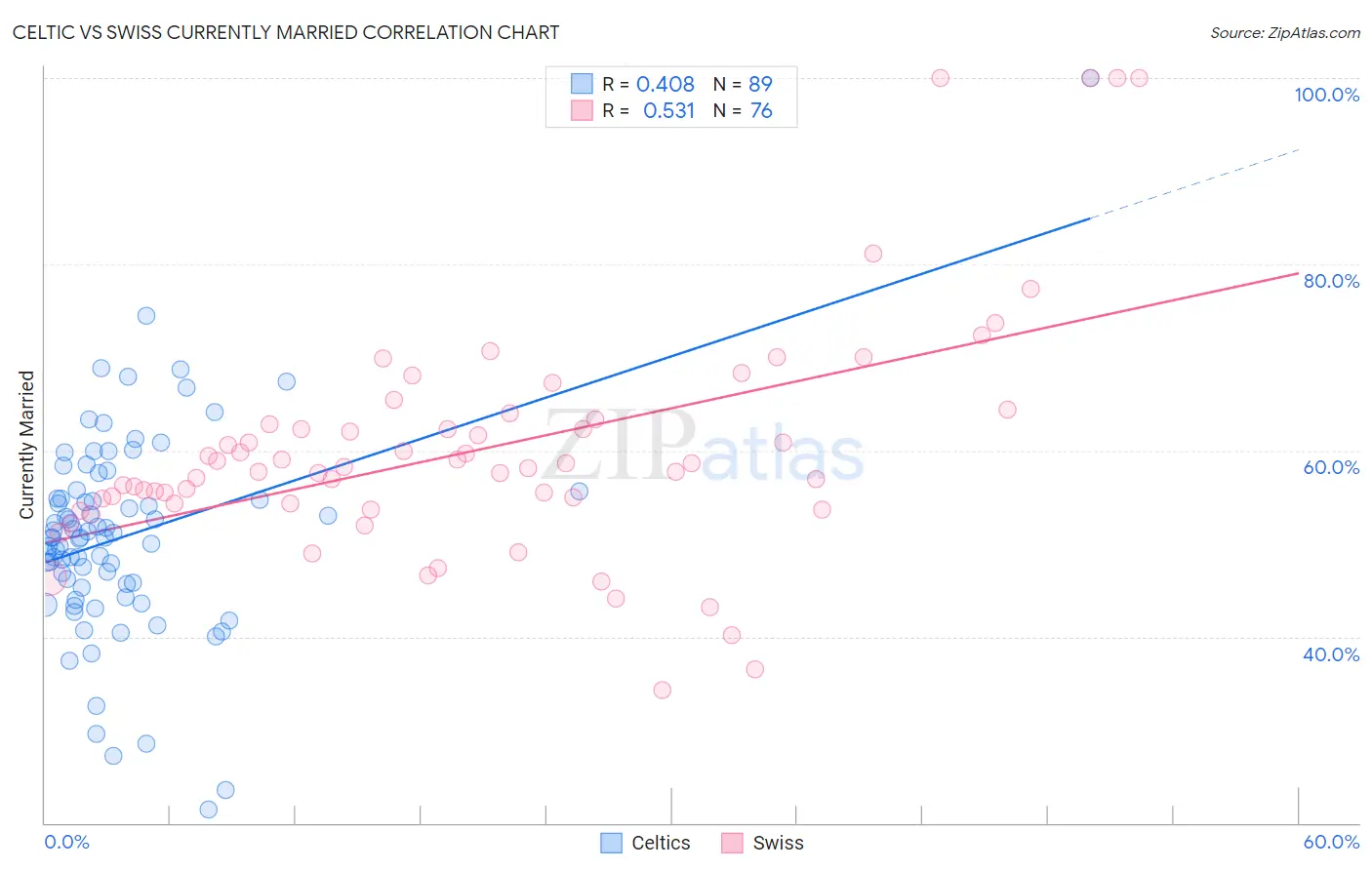 Celtic vs Swiss Currently Married
