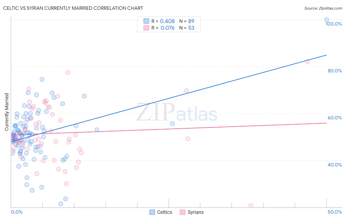 Celtic vs Syrian Currently Married