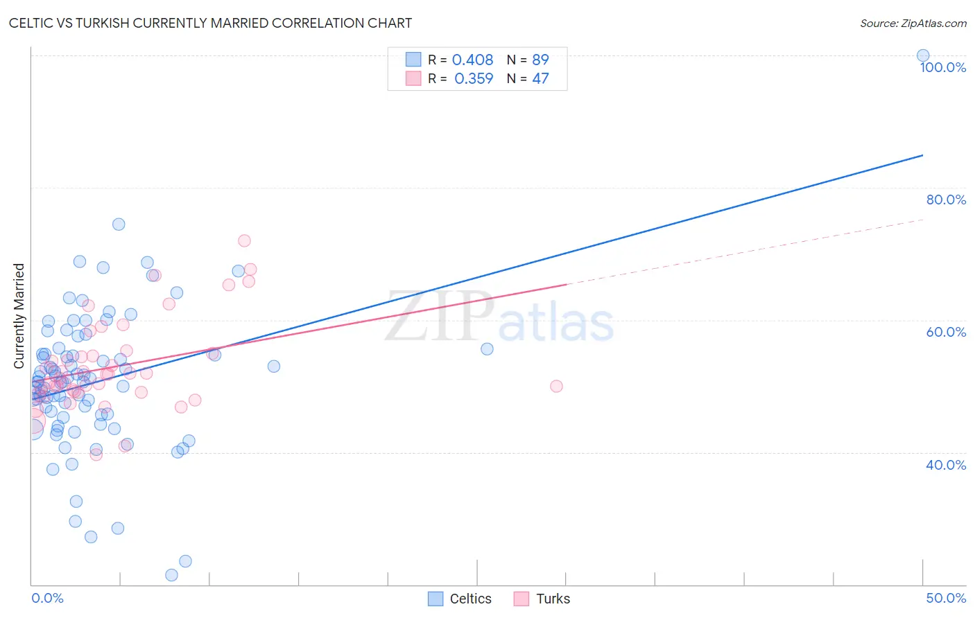 Celtic vs Turkish Currently Married