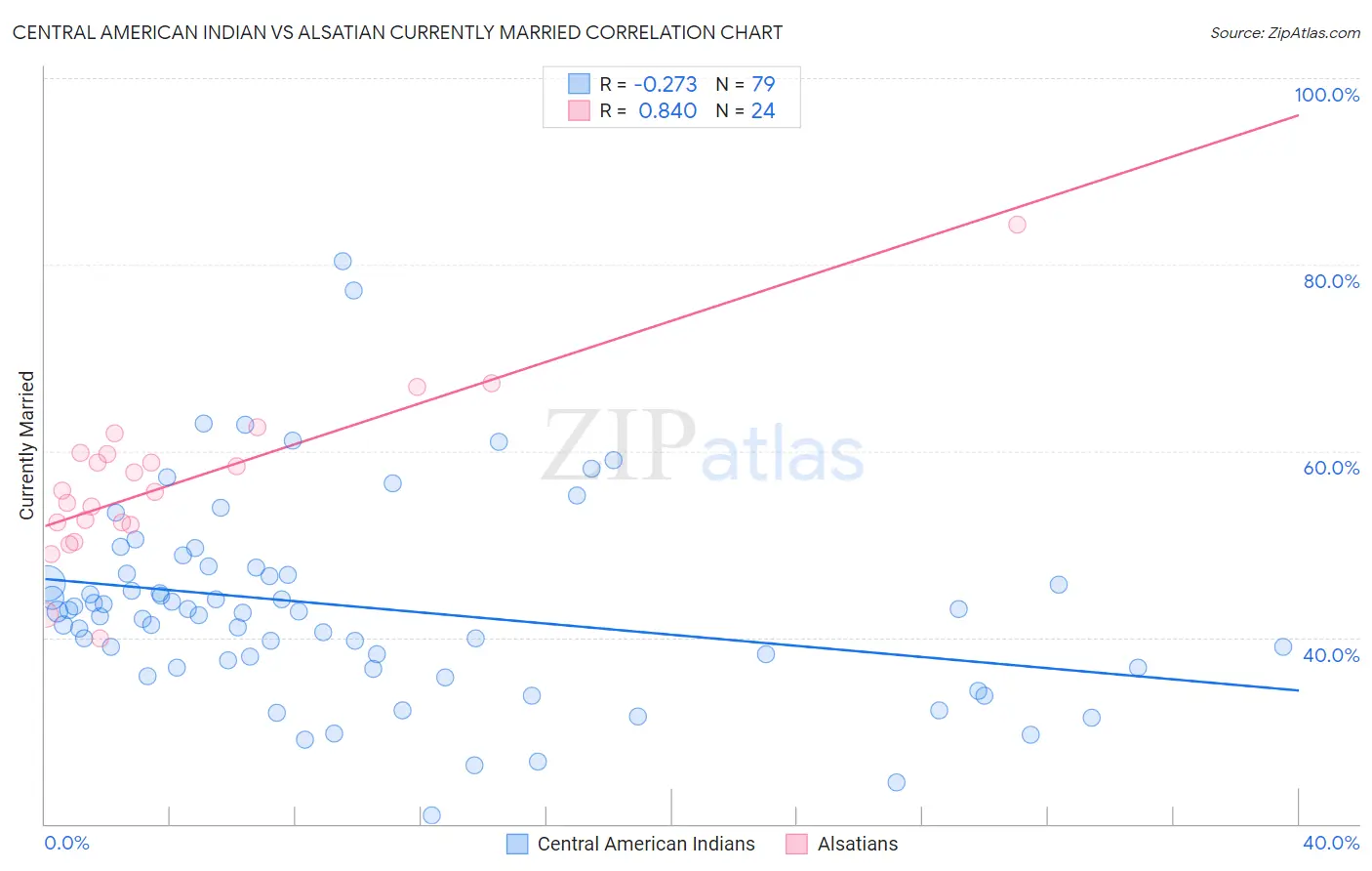 Central American Indian vs Alsatian Currently Married