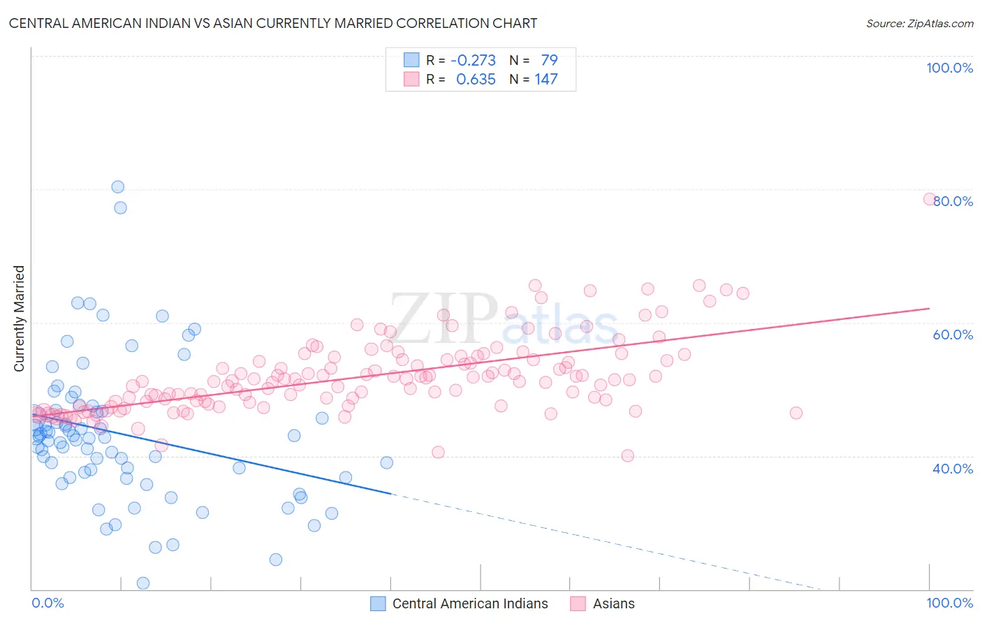 Central American Indian vs Asian Currently Married