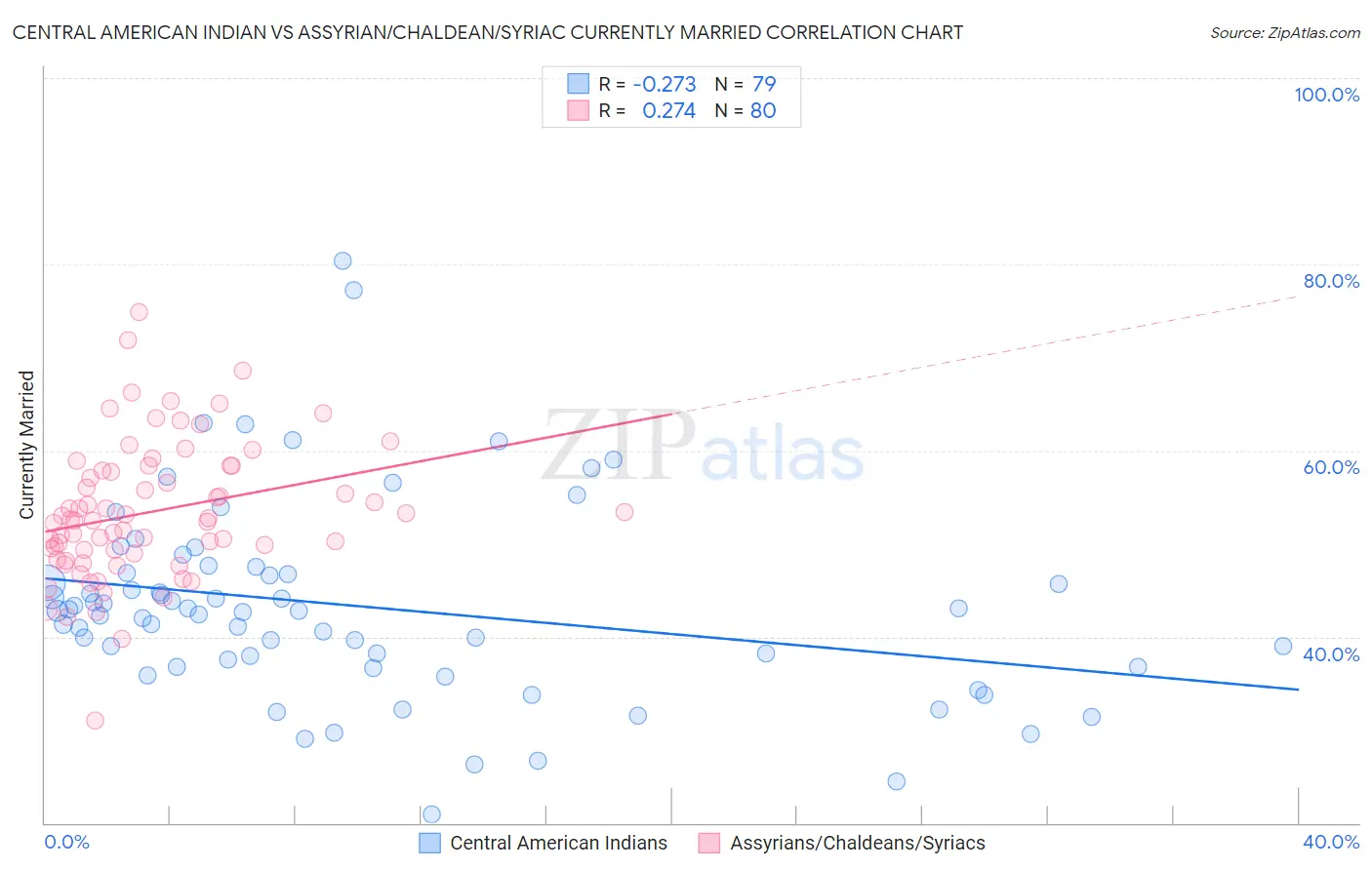 Central American Indian vs Assyrian/Chaldean/Syriac Currently Married