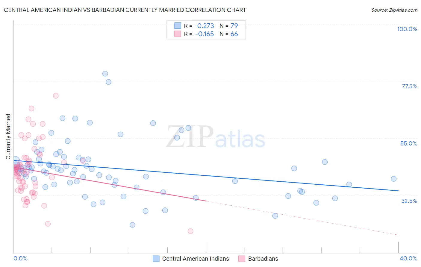 Central American Indian vs Barbadian Currently Married