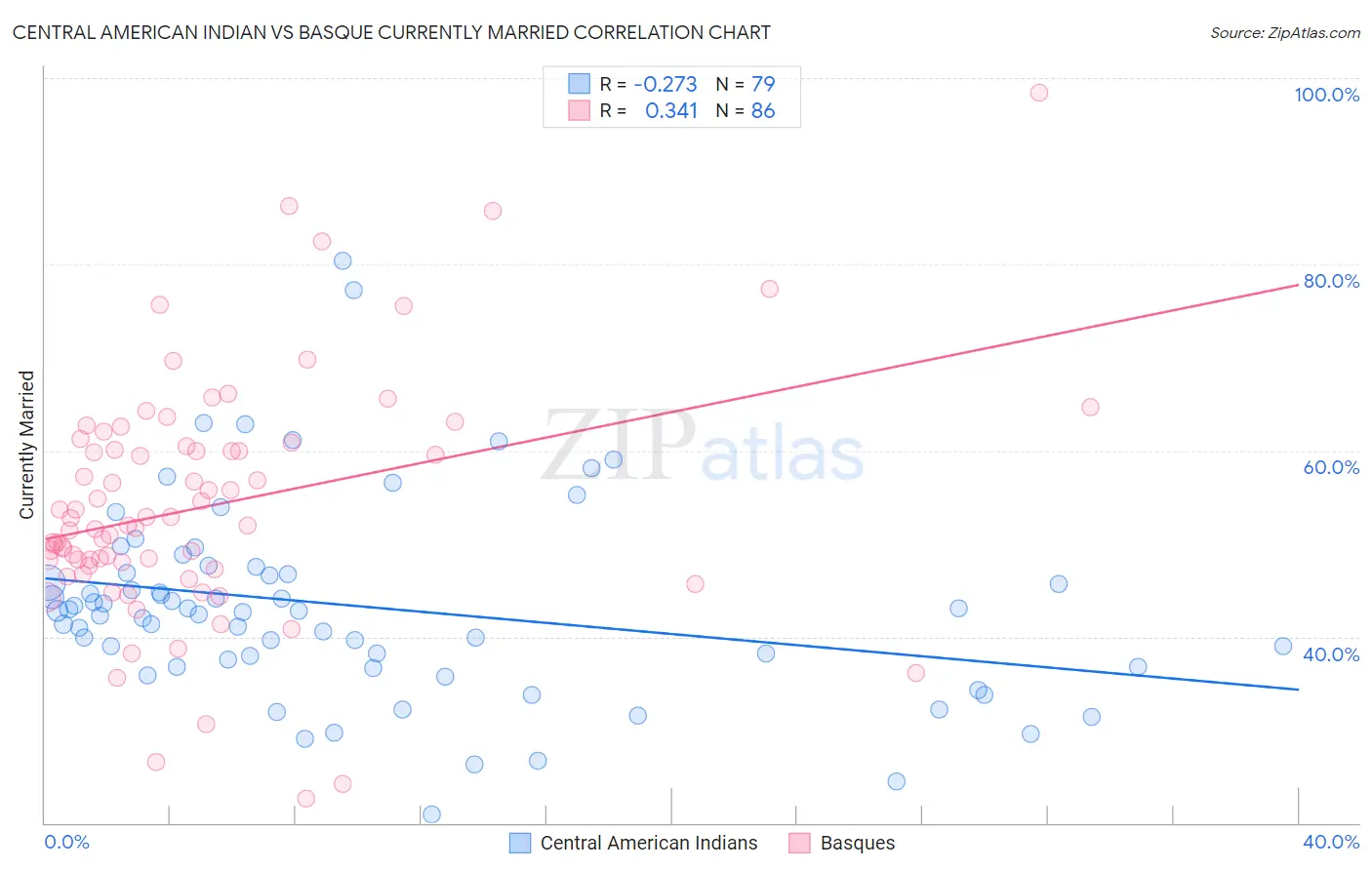 Central American Indian vs Basque Currently Married