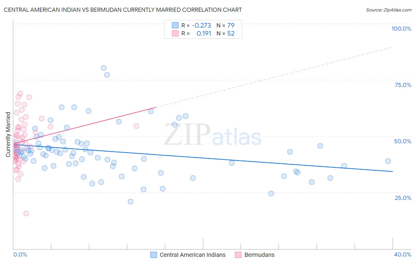Central American Indian vs Bermudan Currently Married