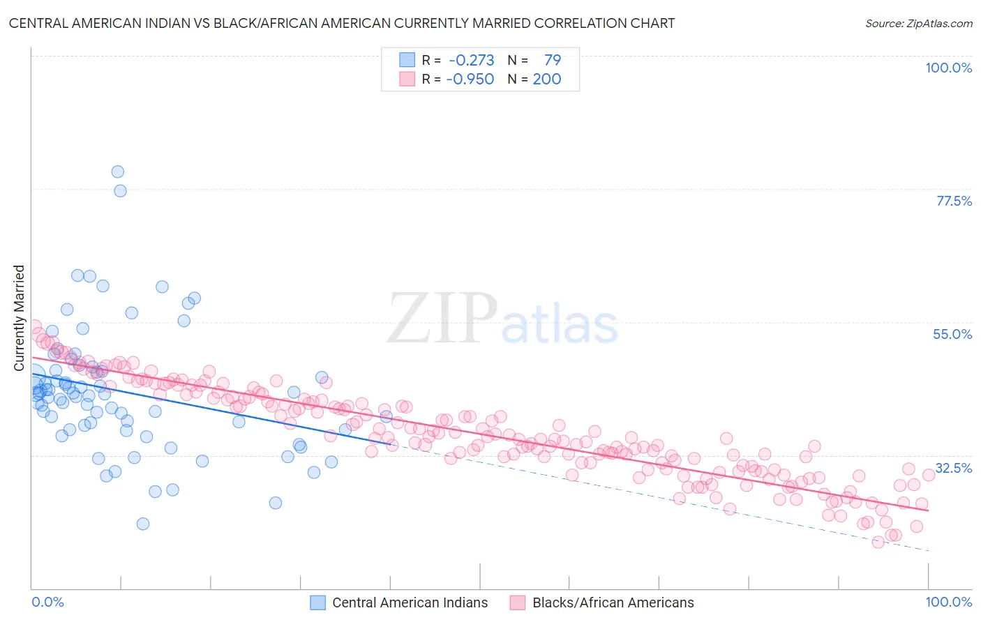 Central American Indian vs Black/African American Currently Married