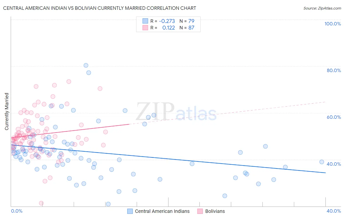 Central American Indian vs Bolivian Currently Married