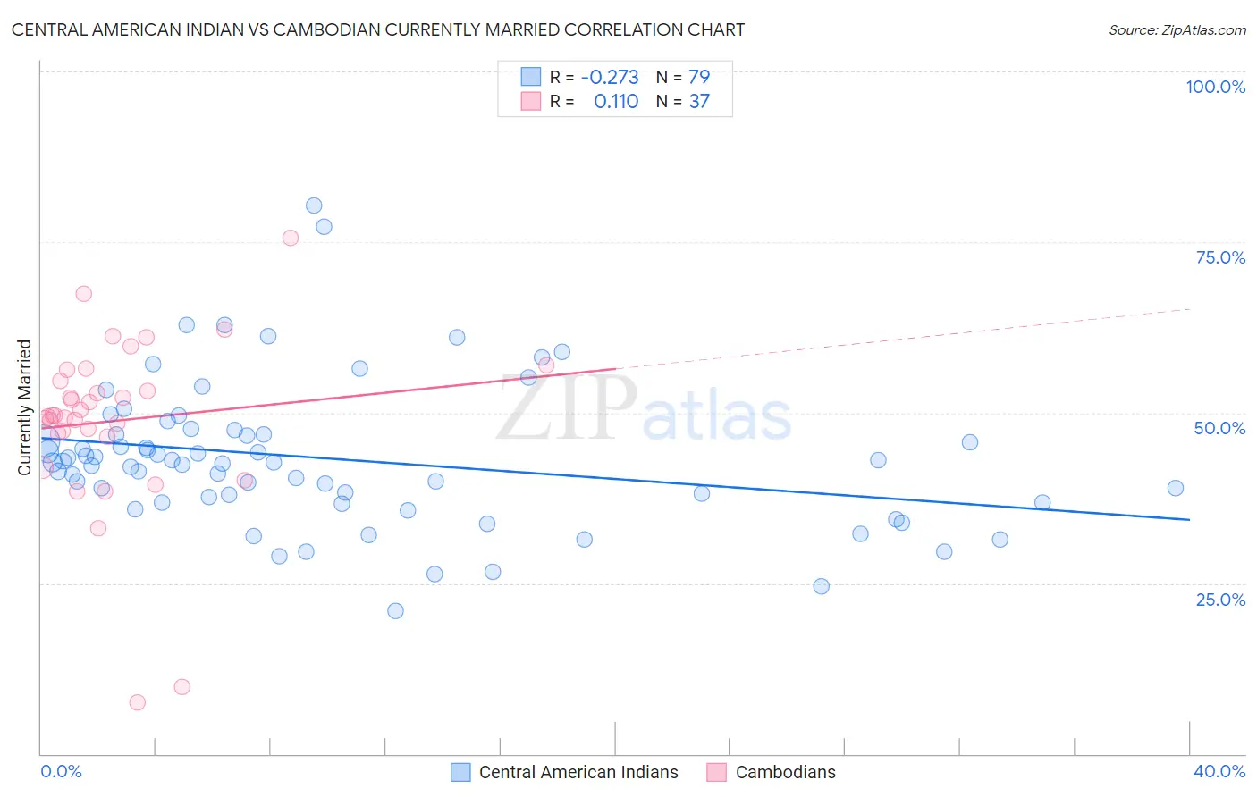 Central American Indian vs Cambodian Currently Married