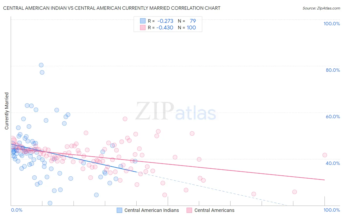 Central American Indian vs Central American Currently Married