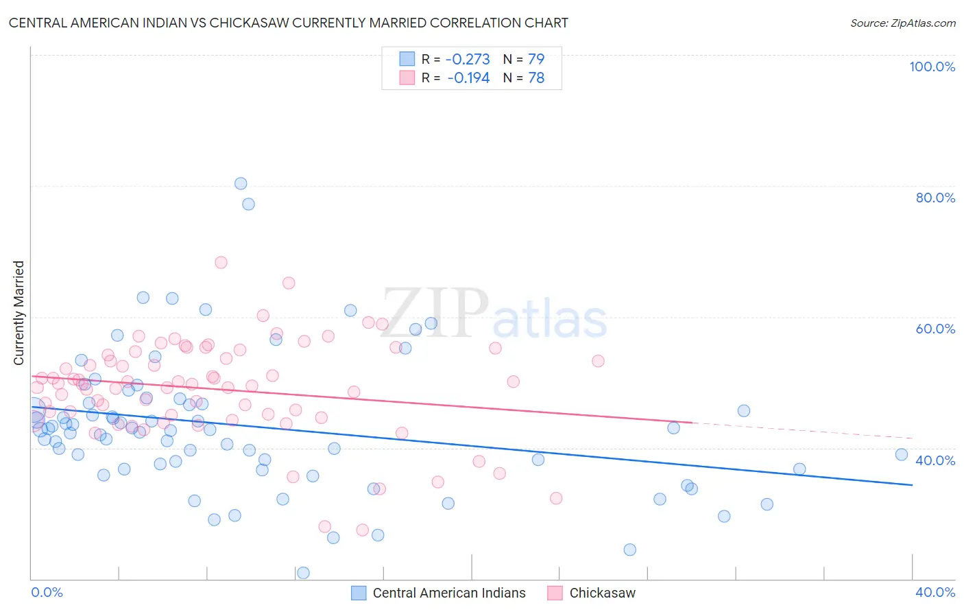 Central American Indian vs Chickasaw Currently Married