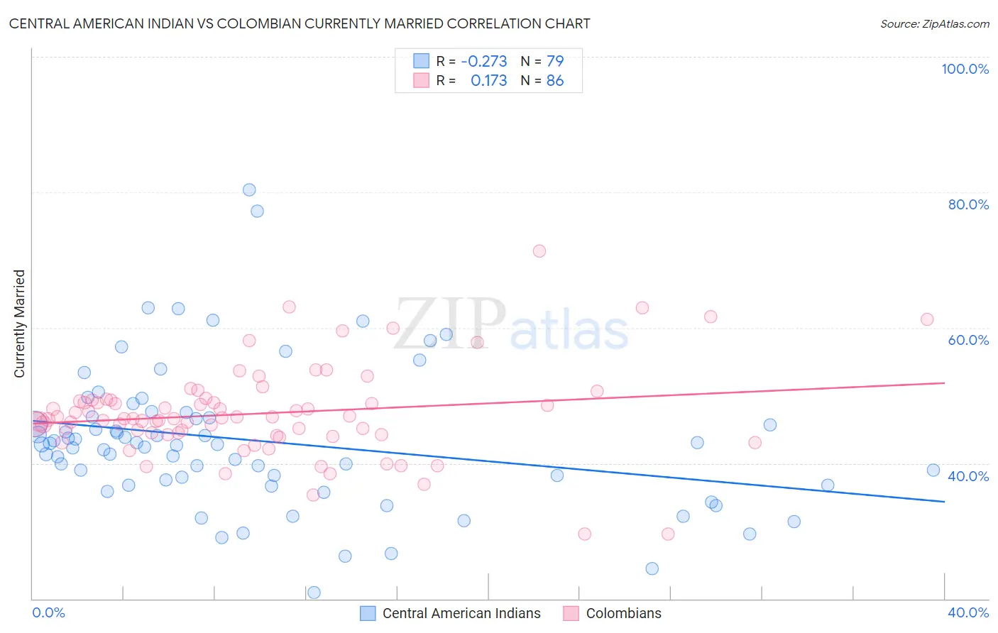 Central American Indian vs Colombian Currently Married