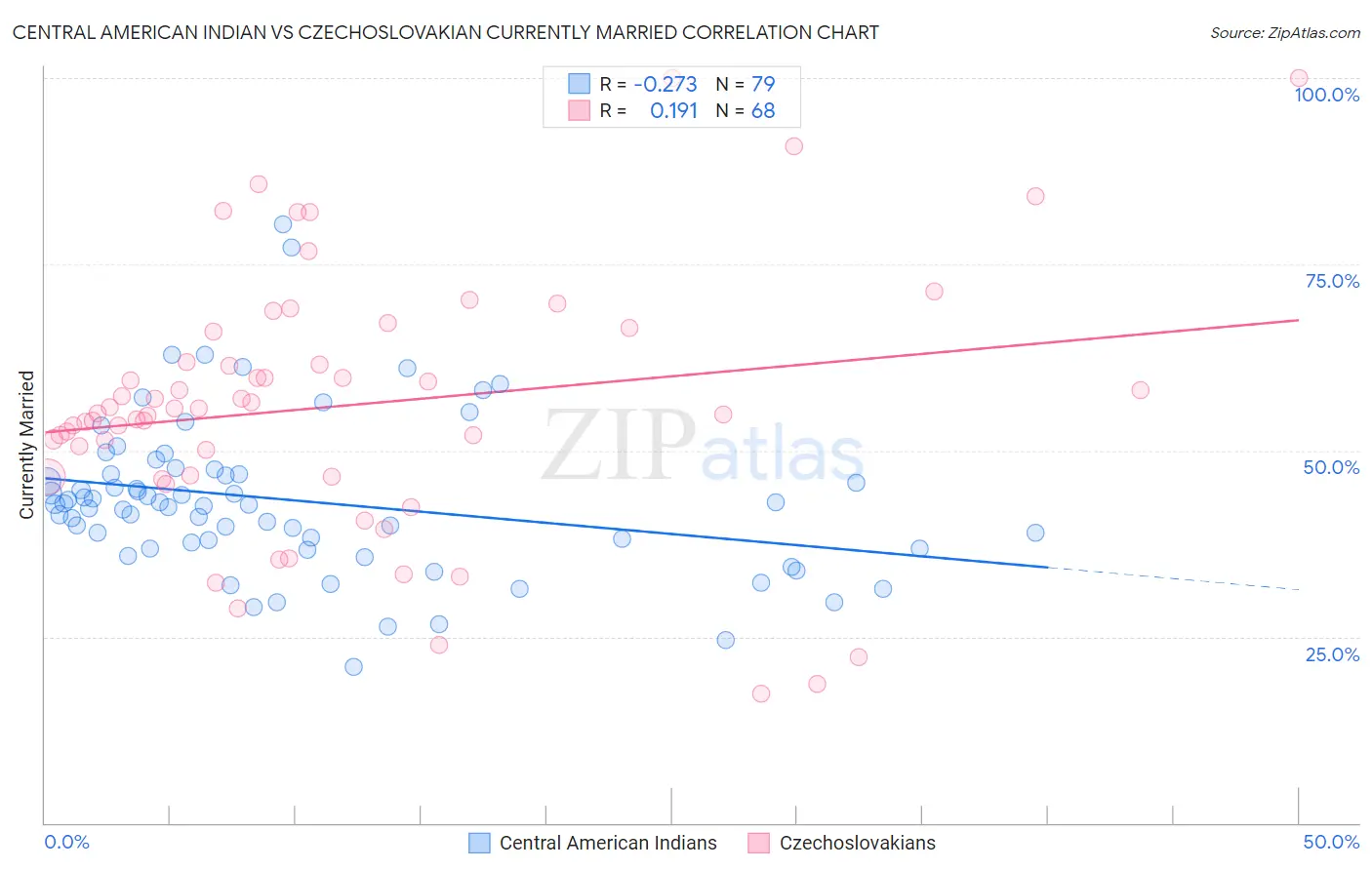 Central American Indian vs Czechoslovakian Currently Married