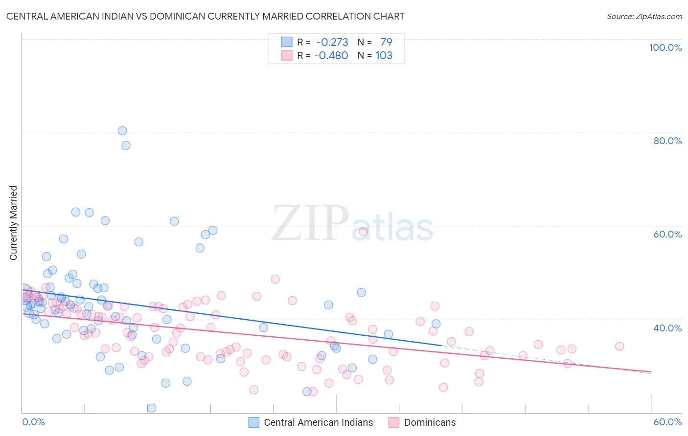 Central American Indian vs Dominican Currently Married
