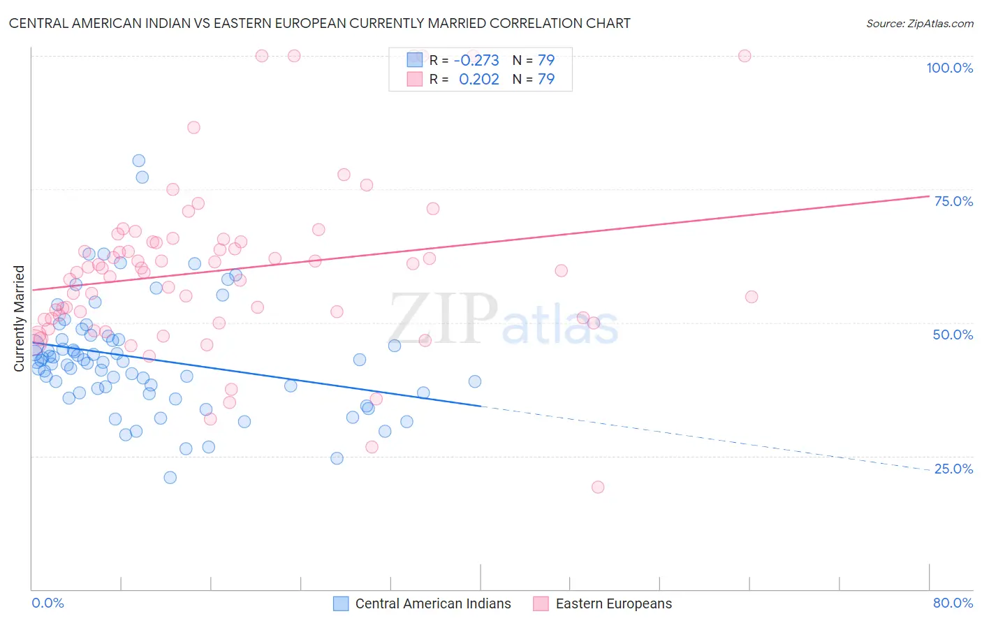 Central American Indian vs Eastern European Currently Married
