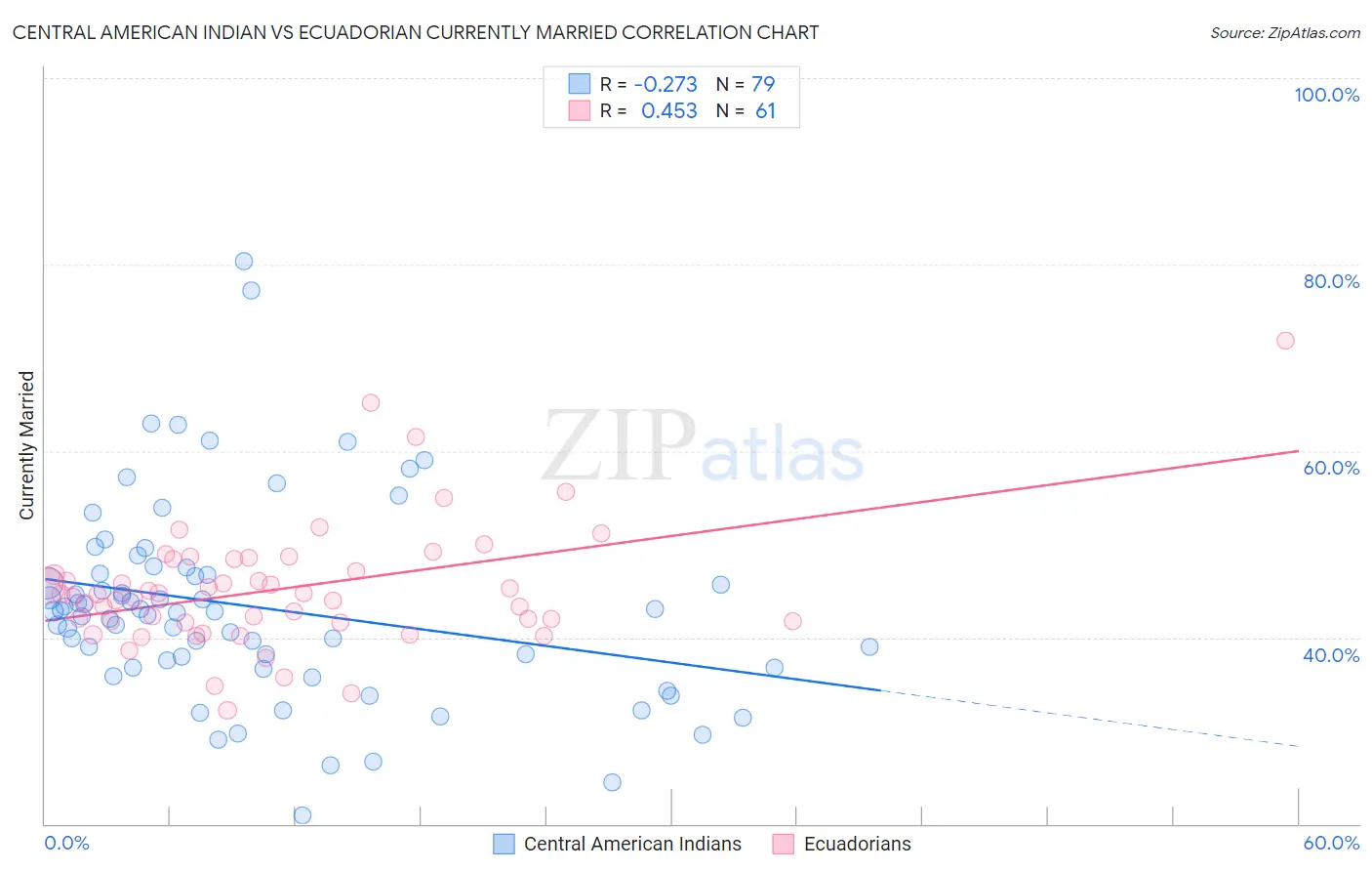 Central American Indian vs Ecuadorian Currently Married