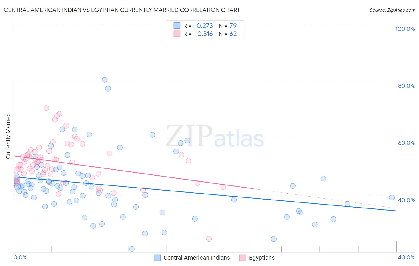 Central American Indian vs Egyptian Currently Married