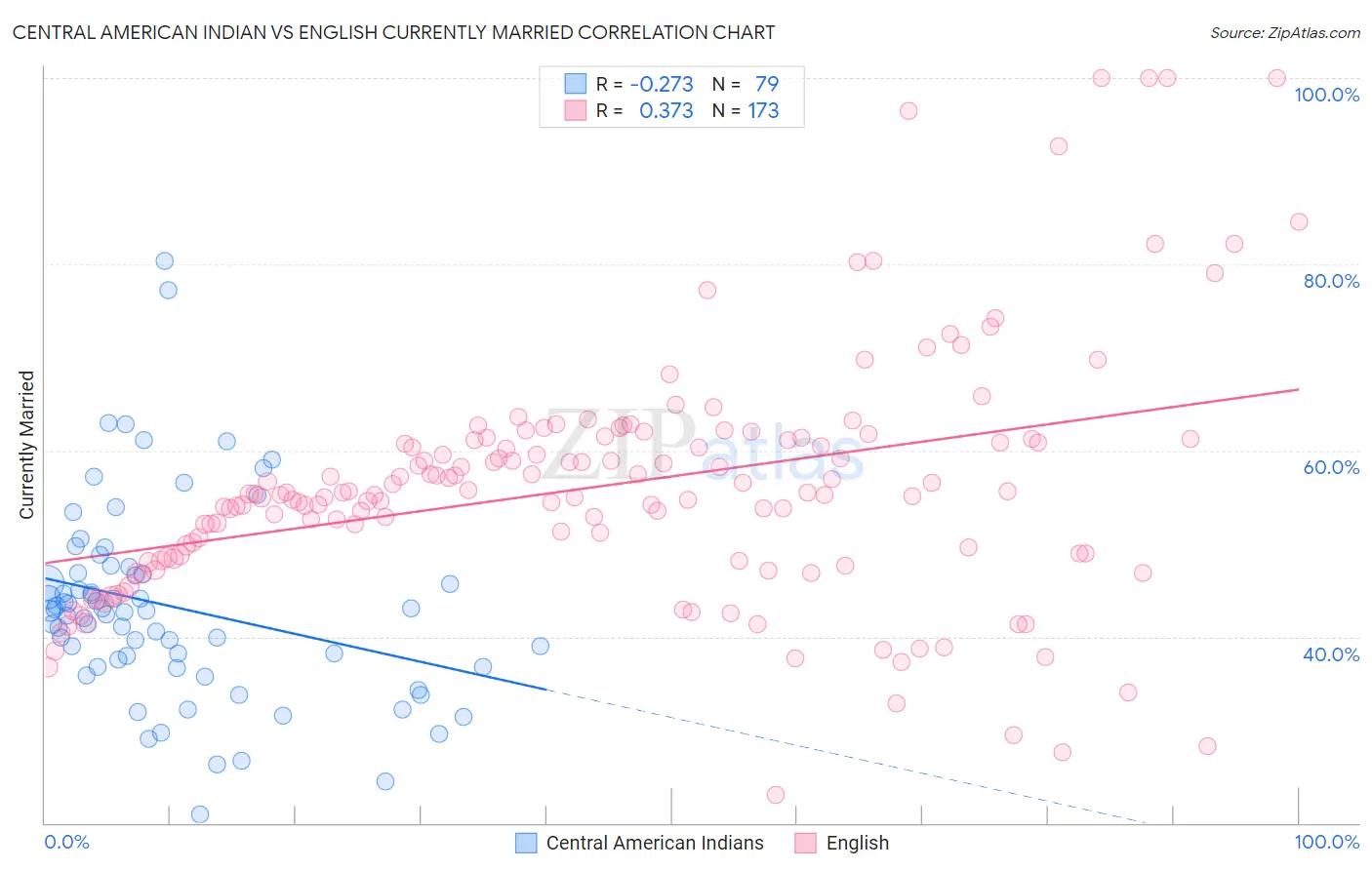Central American Indian vs English Currently Married