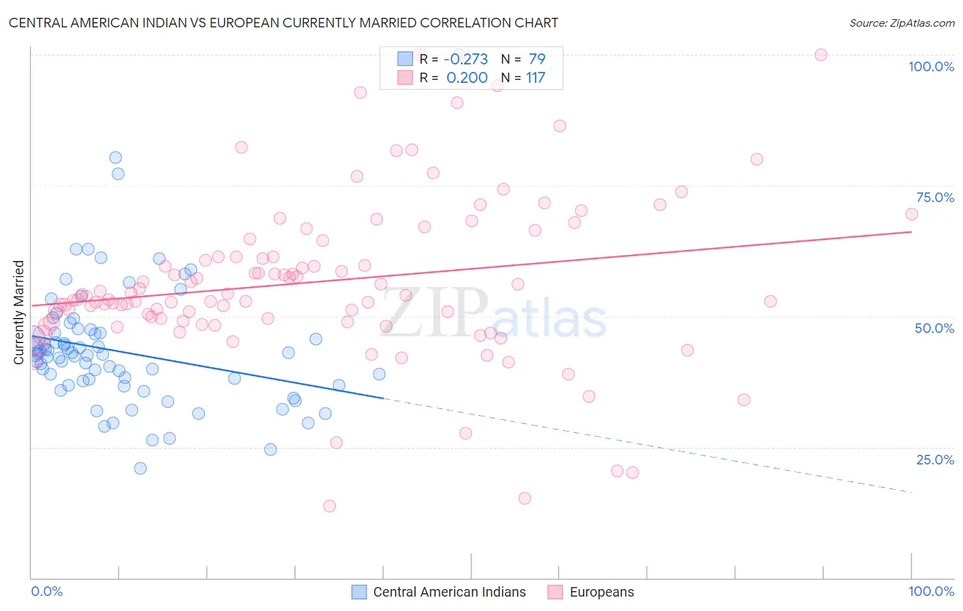 Central American Indian vs European Currently Married