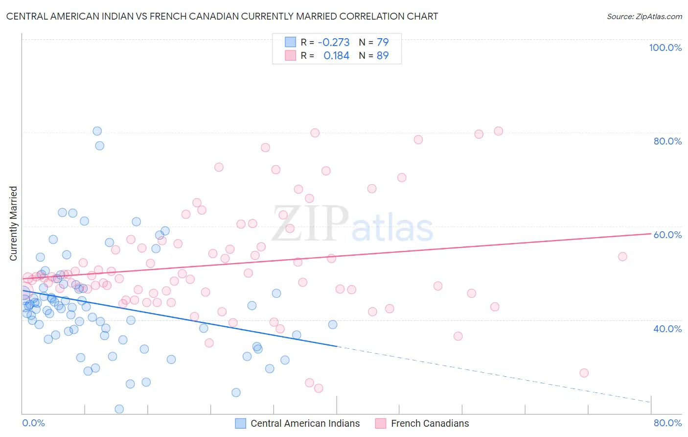 Central American Indian vs French Canadian Currently Married