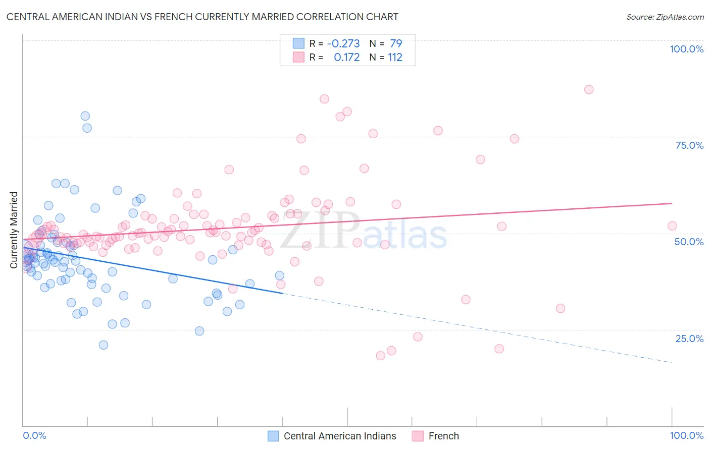 Central American Indian vs French Currently Married