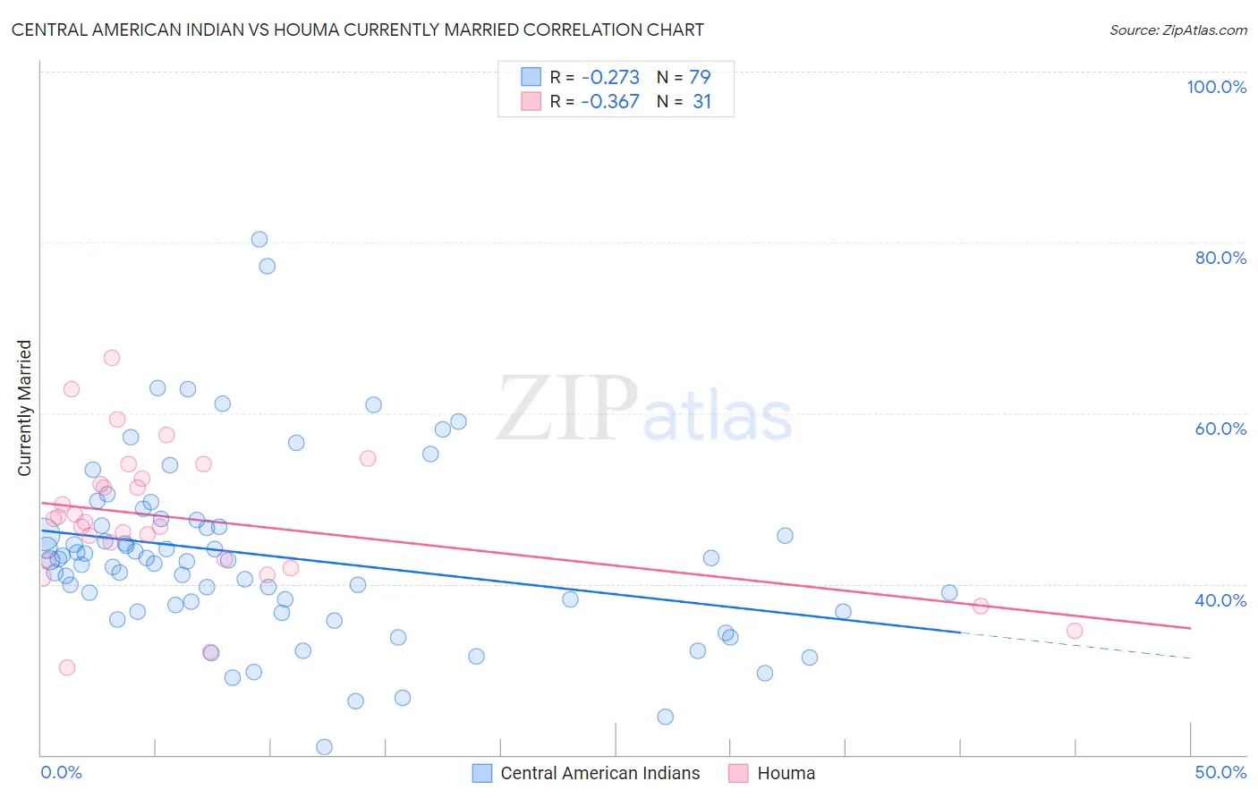 Central American Indian vs Houma Currently Married