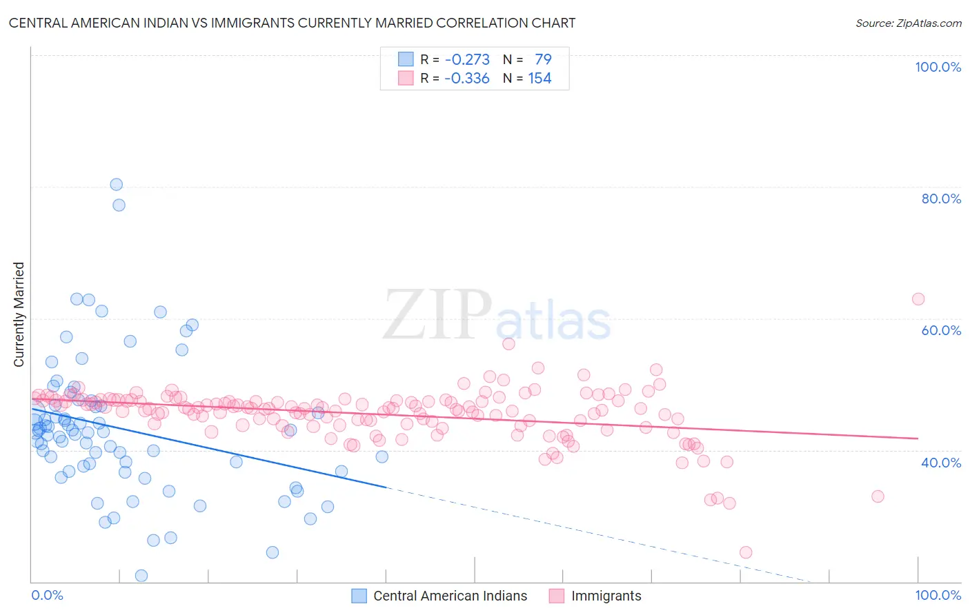 Central American Indian vs Immigrants Currently Married