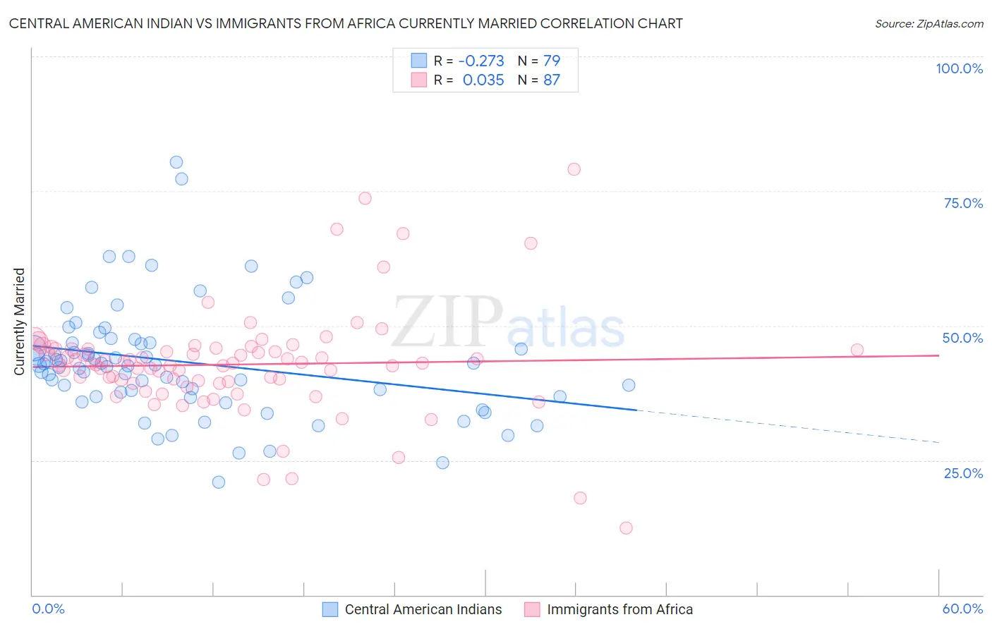 Central American Indian vs Immigrants from Africa Currently Married