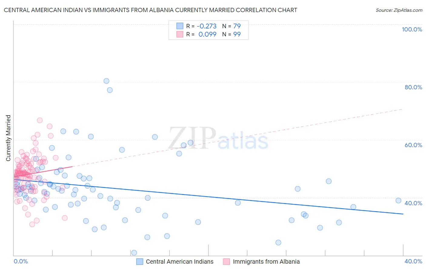 Central American Indian vs Immigrants from Albania Currently Married