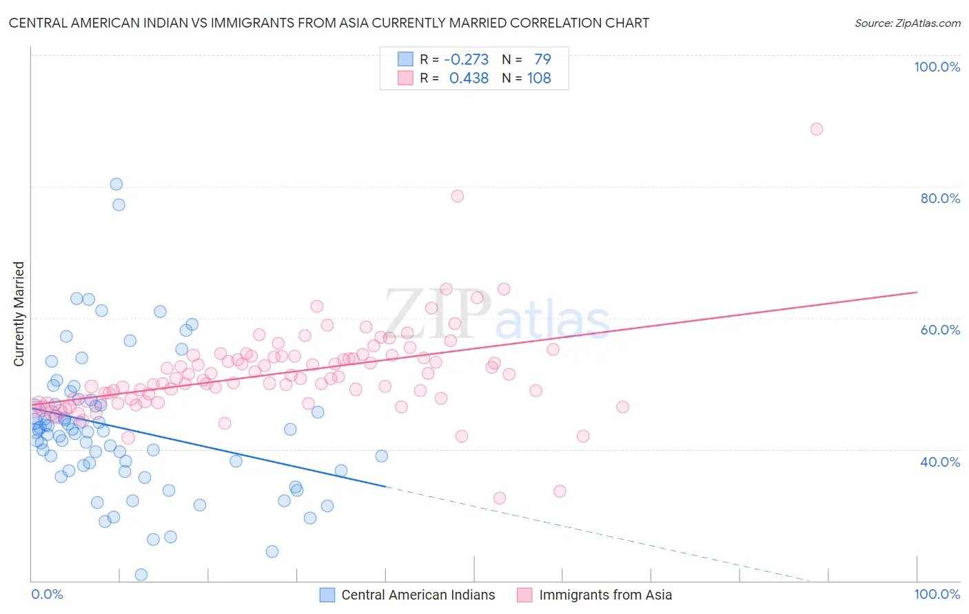 Central American Indian vs Immigrants from Asia Currently Married