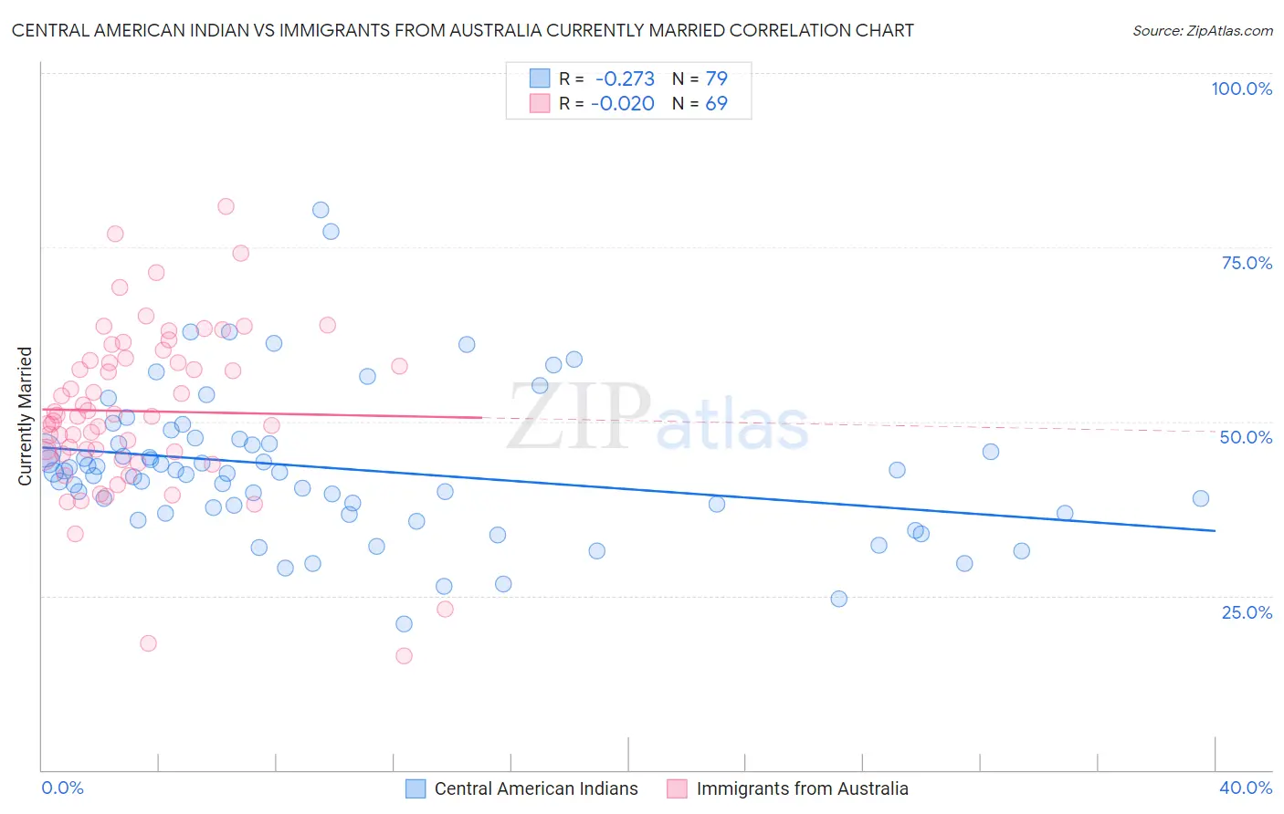 Central American Indian vs Immigrants from Australia Currently Married