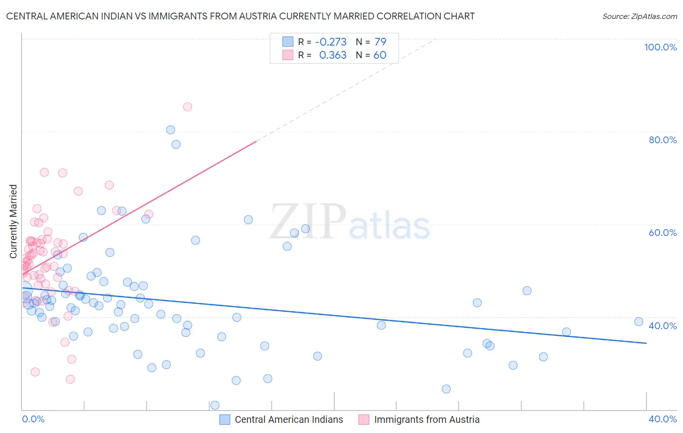 Central American Indian vs Immigrants from Austria Currently Married